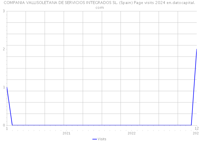 COMPANIA VALLISOLETANA DE SERVICIOS INTEGRADOS SL. (Spain) Page visits 2024 