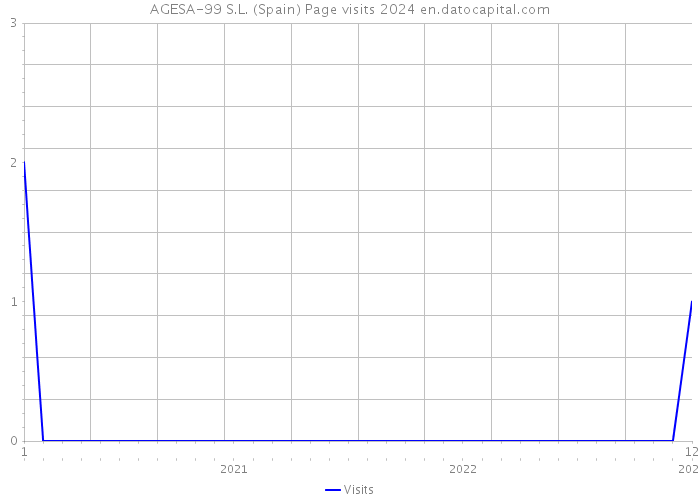 AGESA-99 S.L. (Spain) Page visits 2024 