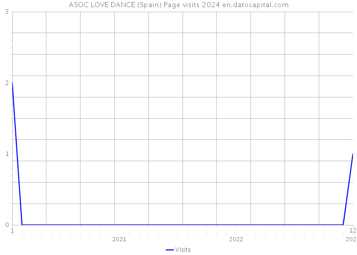 ASOC LOVE DANCE (Spain) Page visits 2024 