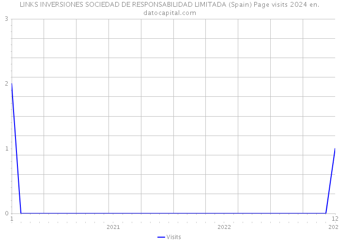 LINKS INVERSIONES SOCIEDAD DE RESPONSABILIDAD LIMITADA (Spain) Page visits 2024 