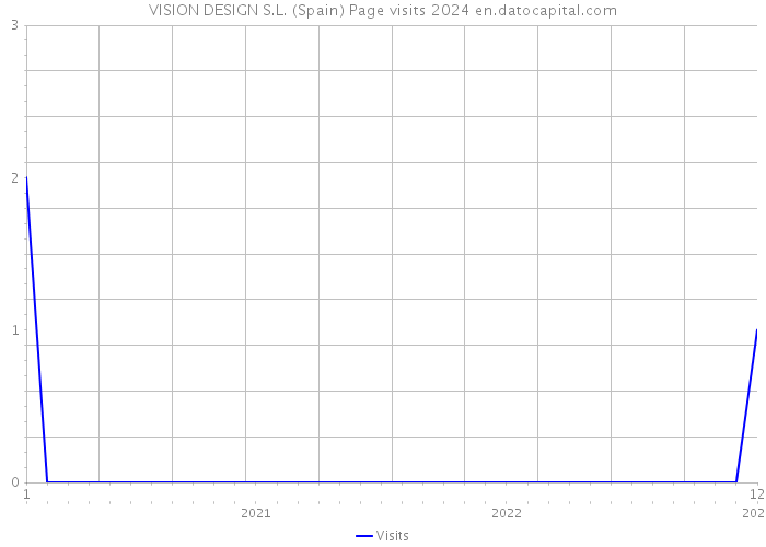 VISION DESIGN S.L. (Spain) Page visits 2024 