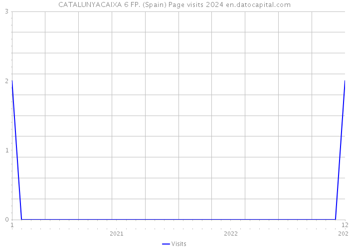 CATALUNYACAIXA 6 FP. (Spain) Page visits 2024 