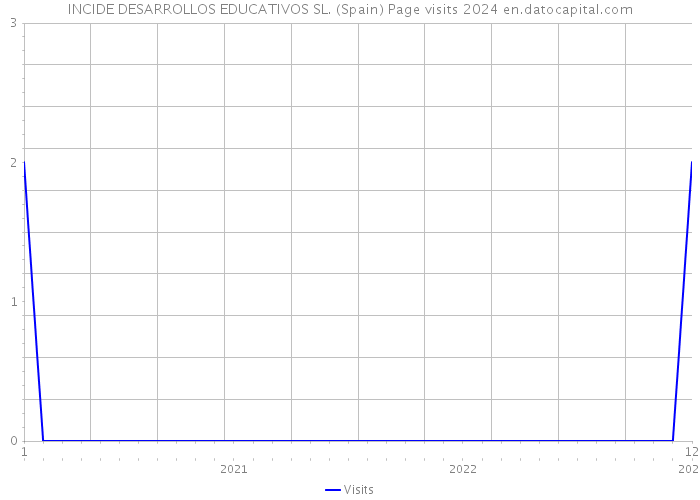 INCIDE DESARROLLOS EDUCATIVOS SL. (Spain) Page visits 2024 