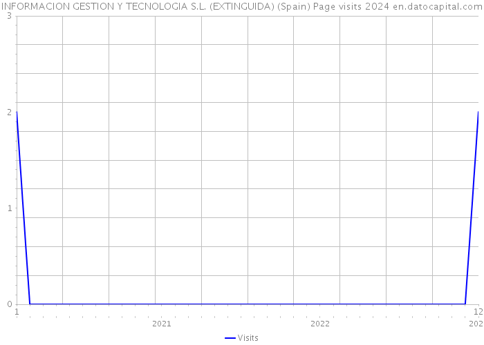 INFORMACION GESTION Y TECNOLOGIA S.L. (EXTINGUIDA) (Spain) Page visits 2024 