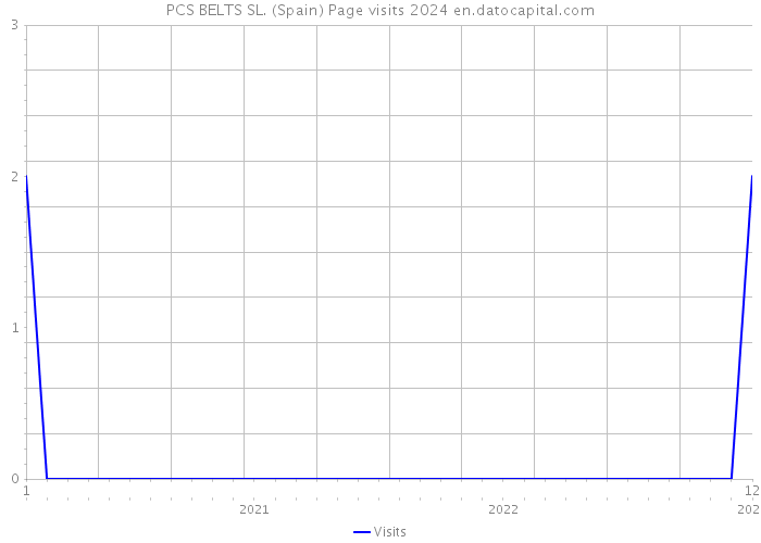 PCS BELTS SL. (Spain) Page visits 2024 
