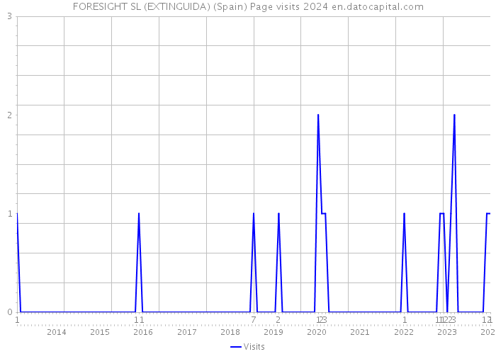 FORESIGHT SL (EXTINGUIDA) (Spain) Page visits 2024 