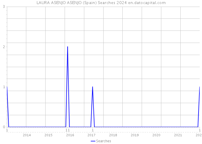 LAURA ASENJO ASENJO (Spain) Searches 2024 