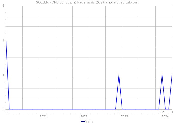 SOLLER PONS SL (Spain) Page visits 2024 