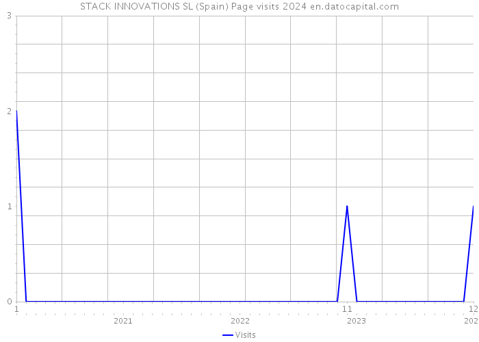 STACK INNOVATIONS SL (Spain) Page visits 2024 