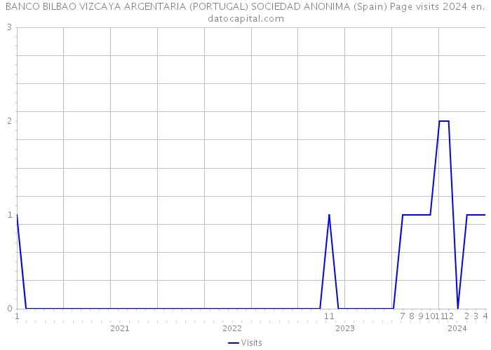 BANCO BILBAO VIZCAYA ARGENTARIA (PORTUGAL) SOCIEDAD ANONIMA (Spain) Page visits 2024 