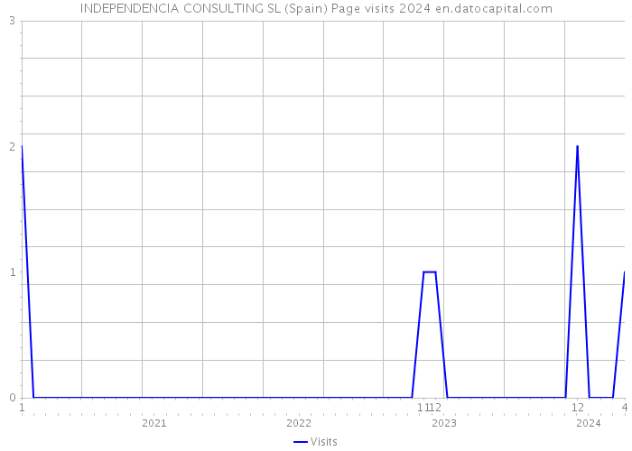 INDEPENDENCIA CONSULTING SL (Spain) Page visits 2024 
