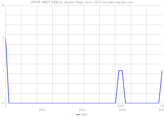 UPPER WEST SIDE SL (Spain) Page visits 2024 