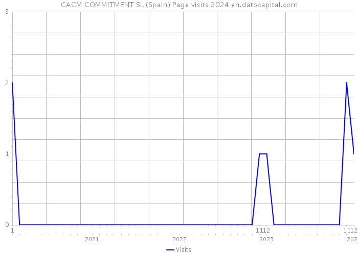 CACM COMMITMENT SL (Spain) Page visits 2024 