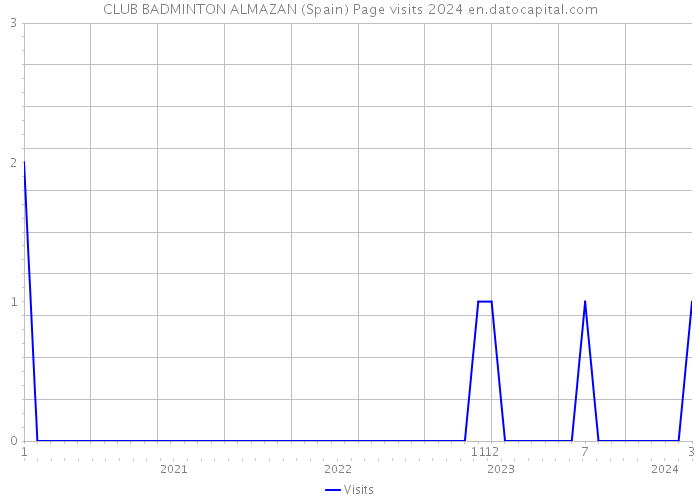 CLUB BADMINTON ALMAZAN (Spain) Page visits 2024 