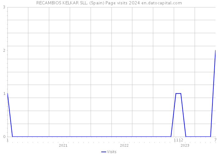 RECAMBIOS KELKAR SLL. (Spain) Page visits 2024 