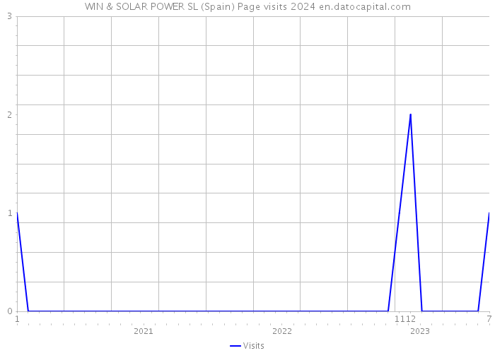 WIN & SOLAR POWER SL (Spain) Page visits 2024 