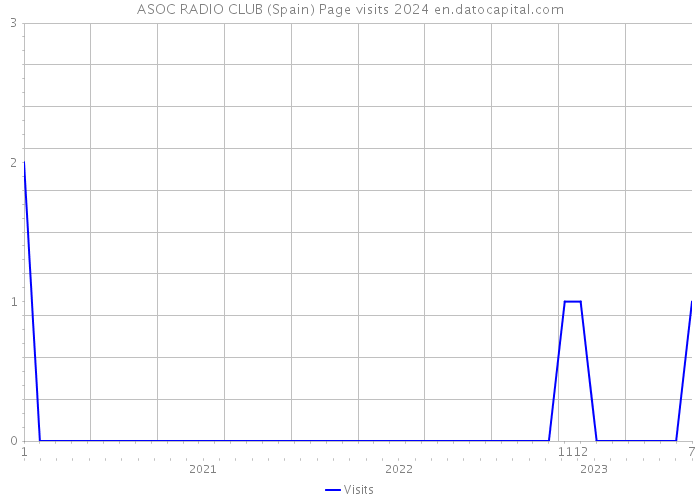 ASOC RADIO CLUB (Spain) Page visits 2024 