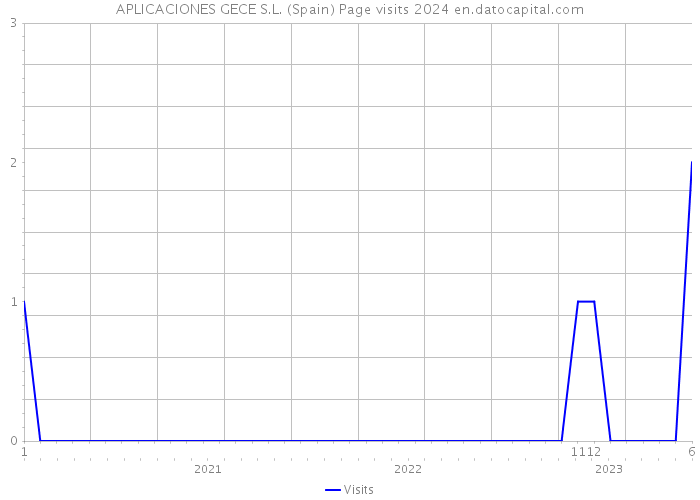 APLICACIONES GECE S.L. (Spain) Page visits 2024 