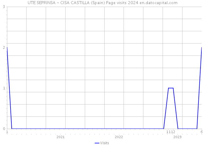  UTE SEPRINSA - CISA CASTILLA (Spain) Page visits 2024 