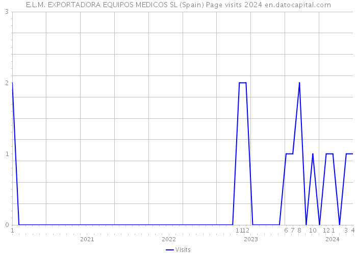 E.L.M. EXPORTADORA EQUIPOS MEDICOS SL (Spain) Page visits 2024 