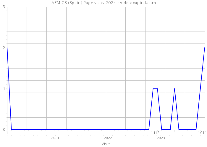 AFM CB (Spain) Page visits 2024 