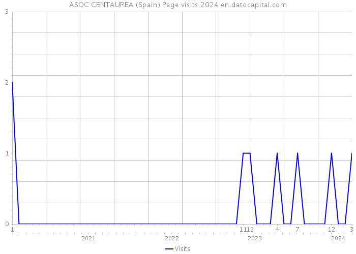 ASOC CENTAUREA (Spain) Page visits 2024 