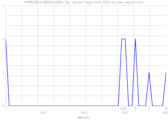 PAPELERIA MENDIZABAL SLL. (Spain) Page visits 2024 