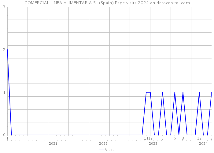 COMERCIAL LINEA ALIMENTARIA SL (Spain) Page visits 2024 