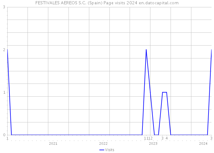 FESTIVALES AEREOS S.C. (Spain) Page visits 2024 