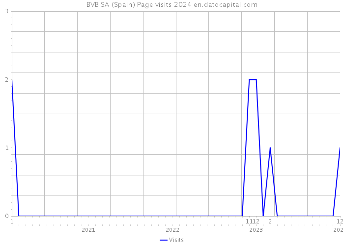 BVB SA (Spain) Page visits 2024 
