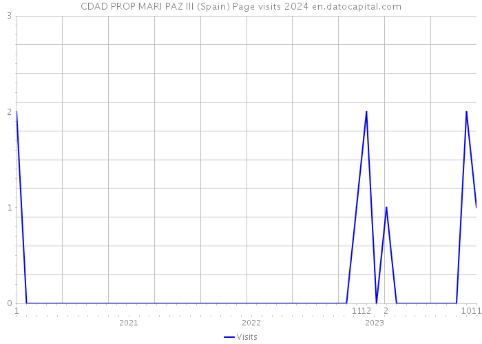 CDAD PROP MARI PAZ III (Spain) Page visits 2024 