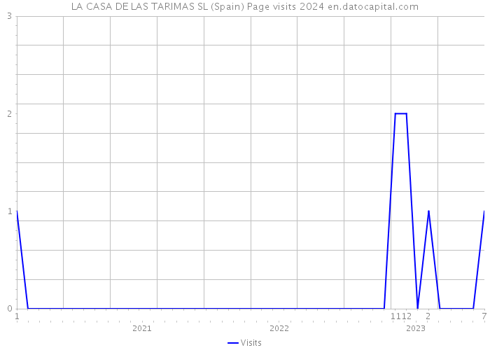 LA CASA DE LAS TARIMAS SL (Spain) Page visits 2024 