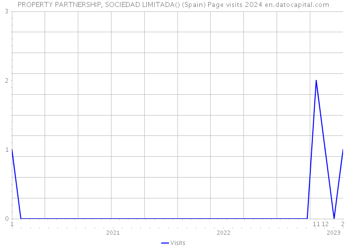 PROPERTY PARTNERSHIP, SOCIEDAD LIMITADA() (Spain) Page visits 2024 