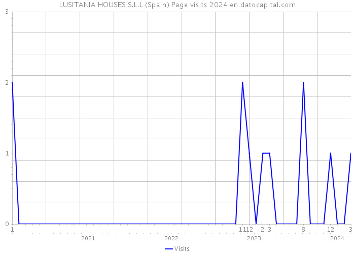 LUSITANIA HOUSES S.L.L (Spain) Page visits 2024 