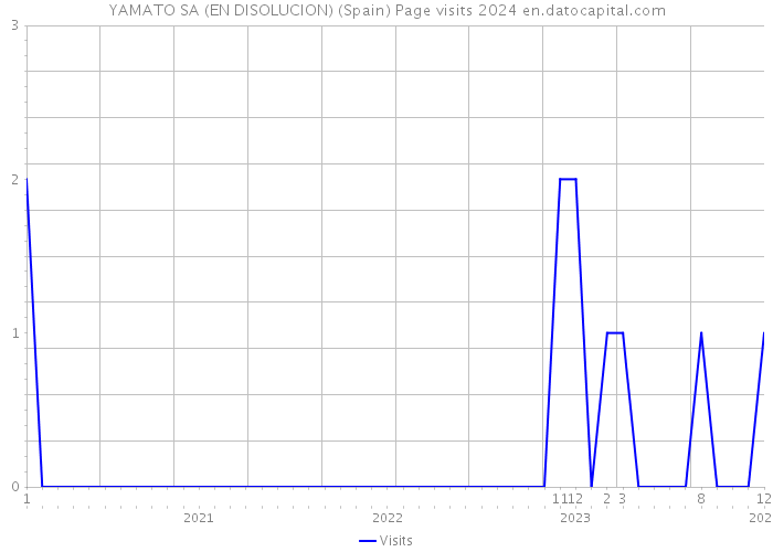 YAMATO SA (EN DISOLUCION) (Spain) Page visits 2024 