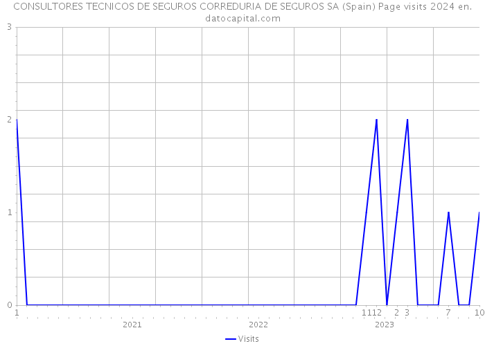 CONSULTORES TECNICOS DE SEGUROS CORREDURIA DE SEGUROS SA (Spain) Page visits 2024 