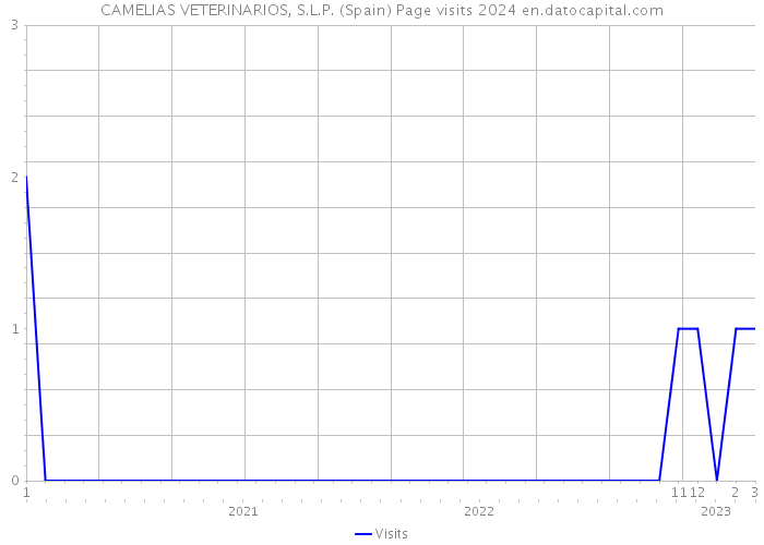 CAMELIAS VETERINARIOS, S.L.P. (Spain) Page visits 2024 