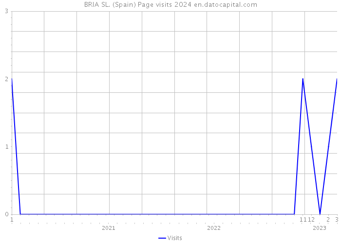 BRIA SL. (Spain) Page visits 2024 