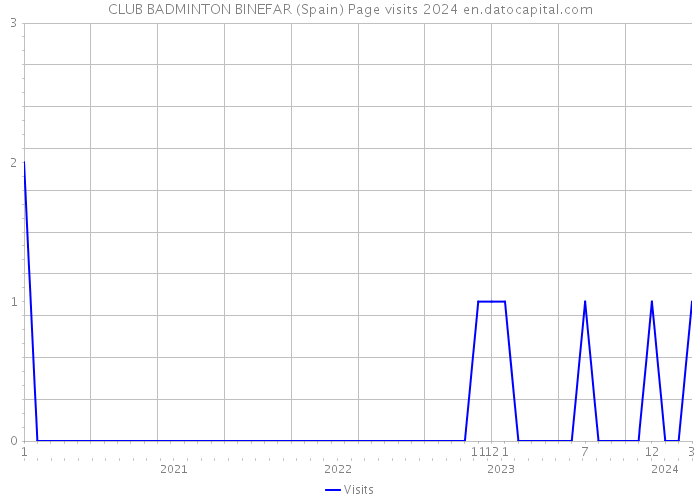 CLUB BADMINTON BINEFAR (Spain) Page visits 2024 