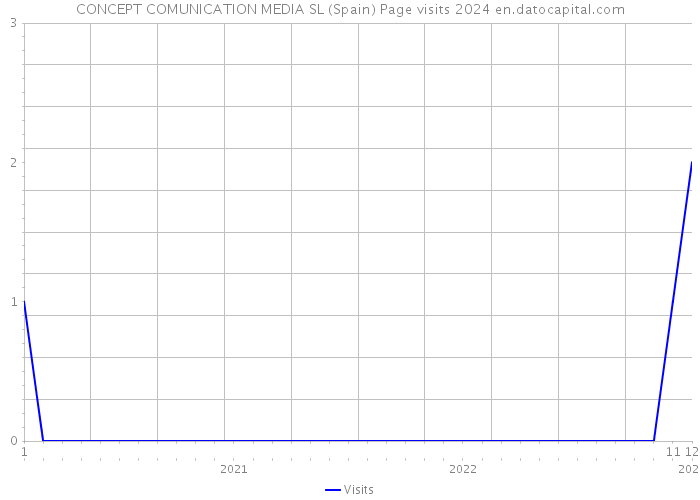 CONCEPT COMUNICATION MEDIA SL (Spain) Page visits 2024 