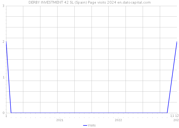 DERBY INVESTMENT 42 SL (Spain) Page visits 2024 