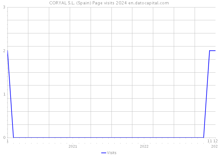 CORYAL S.L. (Spain) Page visits 2024 
