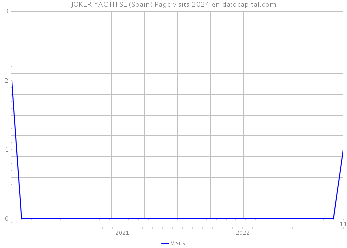JOKER YACTH SL (Spain) Page visits 2024 