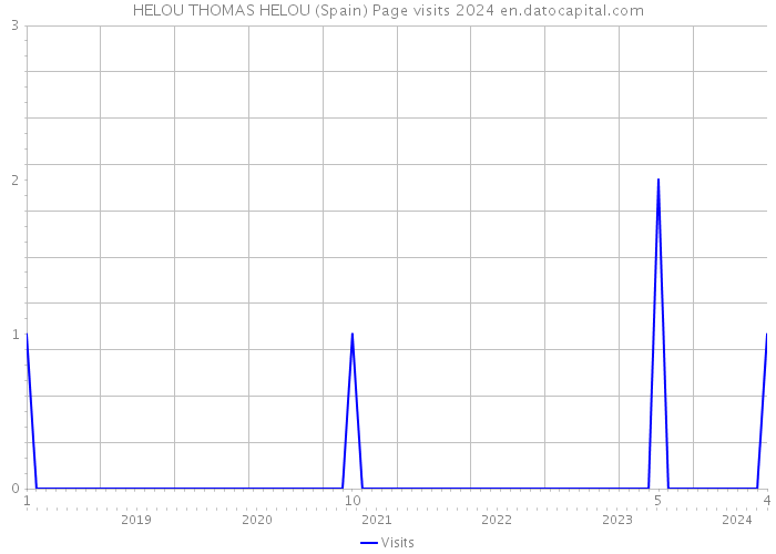 HELOU THOMAS HELOU (Spain) Page visits 2024 