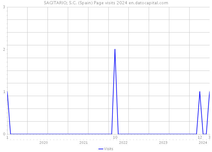 SAGITARIO; S.C. (Spain) Page visits 2024 