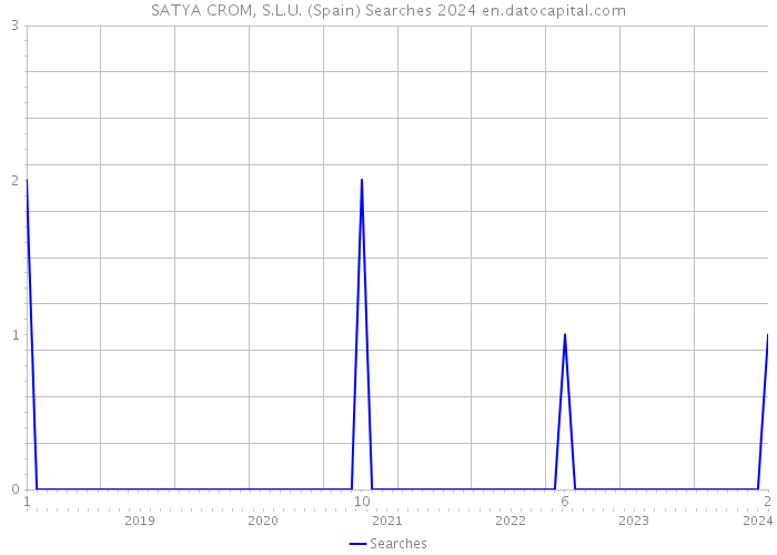 SATYA CROM, S.L.U. (Spain) Searches 2024 