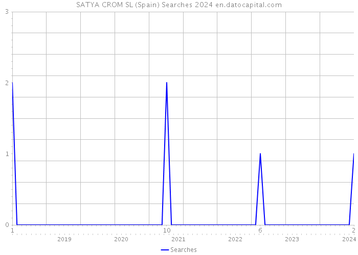 SATYA CROM SL (Spain) Searches 2024 