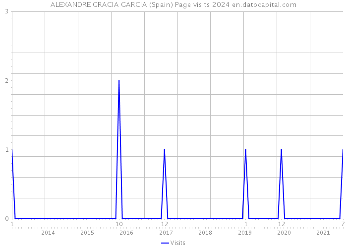 ALEXANDRE GRACIA GARCIA (Spain) Page visits 2024 