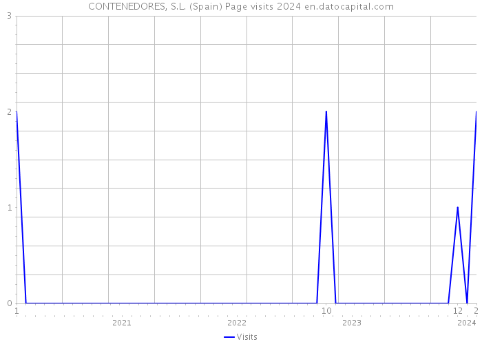 CONTENEDORES, S.L. (Spain) Page visits 2024 