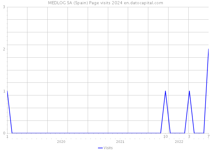 MEDLOG SA (Spain) Page visits 2024 